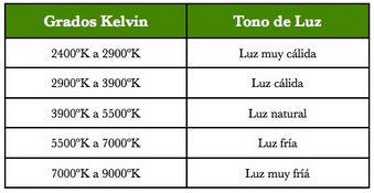 Tipos de luz según grados Kelvin